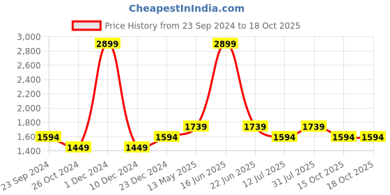 myntra.com Monte Carlo Men Skinny Fit Jeans monte carlo Price History Graph from 23 Sep 2024 to 15 Oct 2025