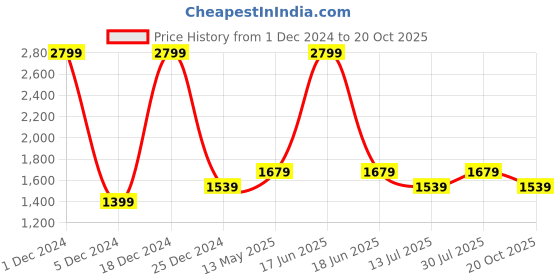 myntra.com Monte Carlo Men Skinny Fit Jeans monte carlo Price History Graph from 1 Dec 2024 to 20 Oct 2025