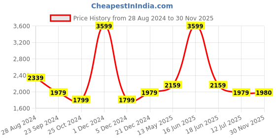 myntra.com Monte Carlo Men Skinny Fit Mid-Rise Clean Look Jeans monte carlo Price History Graph from 28 Aug 2024 to 30 Nov 2025