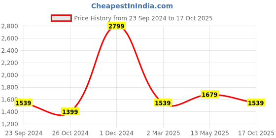myntra.com Monte Carlo Men Skinny Fit Mid-Rise Clean Look Jeans monte carlo Price History Graph from 23 Sep 2024 to 17 Oct 2025