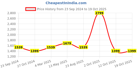 myntra.com Monte Carlo Men Skinny Fit Stretchable Jeans monte carlo Price History Graph from 23 Sep 2024 to 17 Oct 2025