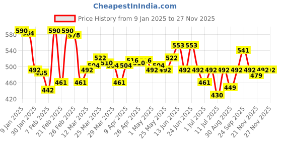 myntra.com Monte Carlo Men Sleeveless Thermal Tops monte carlo Price History Graph from 9 Jan 2025 to 26 Nov 2025