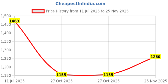 myntra.com Monte Carlo Men Slim Fit Chinos Trousers monte carlo Price History Graph from 11 Jul 2025 to 25 Nov 2025