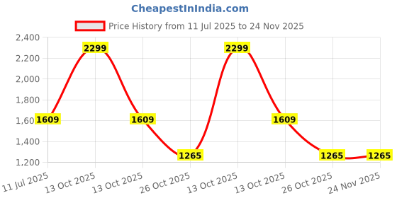 myntra.com Monte Carlo Men Slim Fit Chinos Trousers monte carlo Price History Graph from 11 Jul 2025 to 24 Nov 2025