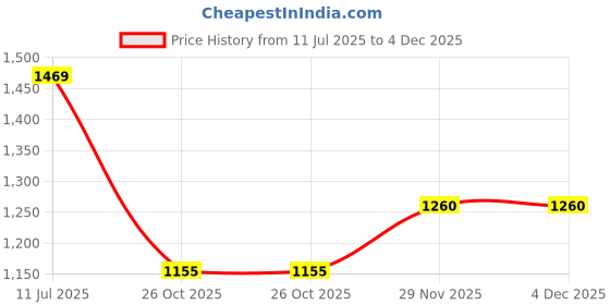myntra.com Monte Carlo Men Slim Fit Chinos Trousers monte carlo Price History Graph from 11 Jul 2025 to 4 Dec 2025
