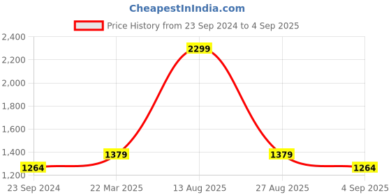 myntra.com Monte Carlo Men Slim Fit Clean Look Jeans monte carlo Price History Graph from 23 Sep 2024 to 4 Sep 2025