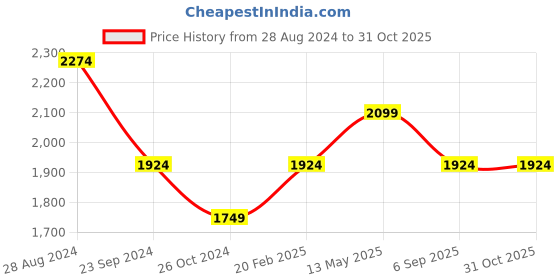 myntra.com Monte Carlo Men Slim Fit Clean Look Light Fade Jeans monte carlo Price History Graph from 28 Aug 2024 to 31 Oct 2025