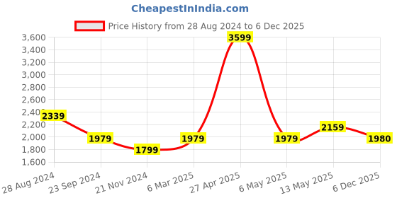 myntra.com Monte Carlo Men Slim Fit Clean Look Mid-Rise Jeans monte carlo Price History Graph from 28 Aug 2024 to 6 Dec 2025
