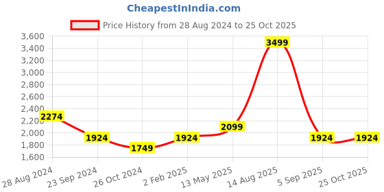 myntra.com Monte Carlo Men Slim Fit Clean Look Mid-Rise Light Fade Jeans monte carlo Price History Graph from 28 Aug 2024 to 25 Oct 2025