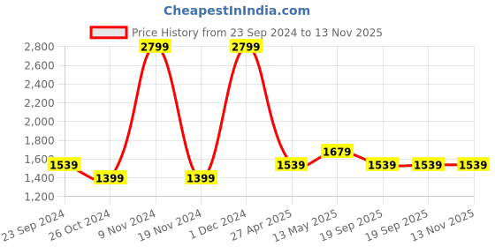 myntra.com Monte Carlo Men Slim Fit Heavy Fade Cotton Jeans monte carlo Price History Graph from 23 Sep 2024 to 12 Nov 2025