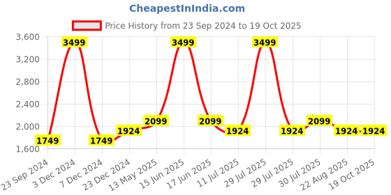 myntra.com Monte Carlo Men Slim Fit Heavy Fade Jeans monte carlo Price History Graph from 23 Sep 2024 to 18 Oct 2025