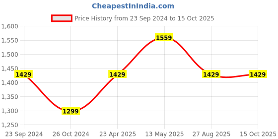 myntra.com Monte Carlo Men Slim Fit Highly Distressed Jeans monte carlo Price History Graph from 23 Sep 2024 to 15 Oct 2025