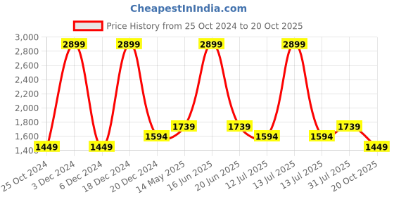 myntra.com Monte Carlo Men Slim Fit Jeans monte carlo Price History Graph from 25 Oct 2024 to 20 Oct 2025