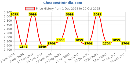 myntra.com Monte Carlo Men Slim Fit Jeans monte carlo Price History Graph from 1 Dec 2024 to 20 Oct 2025
