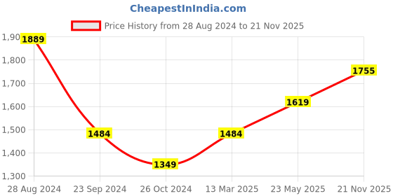 myntra.com Monte Carlo Men Slim Fit Light Fade Jeans monte carlo Price History Graph from 28 Aug 2024 to 21 Nov 2025