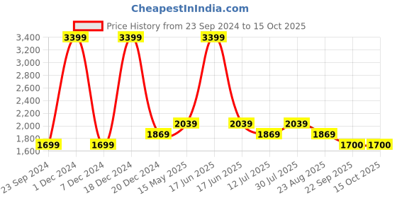 myntra.com Monte Carlo Men Slim Fit Light Fade Jeans monte carlo Price History Graph from 23 Sep 2024 to 15 Oct 2025