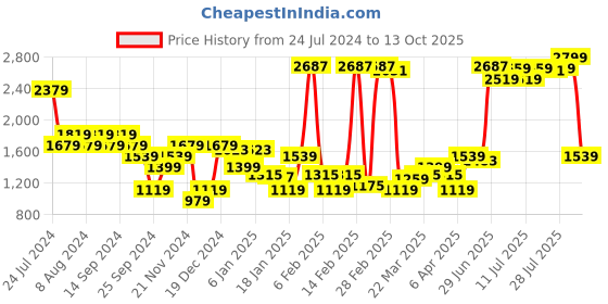 myntra.com Monte Carlo Men Slim Fit Light Fade Stretchable Jeans monte carlo Price History Graph from 24 Jul 2024 to 13 Oct 2025