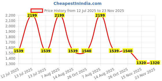 myntra.com Monte Carlo Men Slim Fit Mid-Rise Clean Look Stretchable Jeans monte carlo Price History Graph from 12 Jul 2025 to 23 Nov 2025