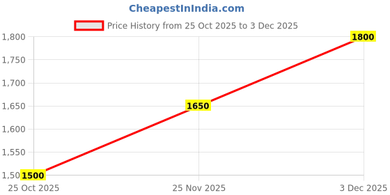 myntra.com Monte Carlo Men Slim Fit Mid-Rise Jeans monte carlo Price History Graph from 25 Oct 2025 to 3 Dec 2025