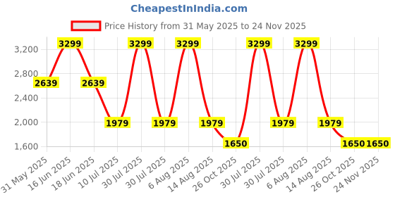 myntra.com Monte Carlo Men Slim Fit Plain Cargos monte carlo Price History Graph from 31 May 2025 to 24 Nov 2025