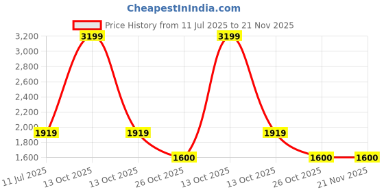 myntra.com Monte Carlo Men Slim Fit Plain Cotton Cargos monte carlo Price History Graph from 11 Jul 2025 to 21 Nov 2025