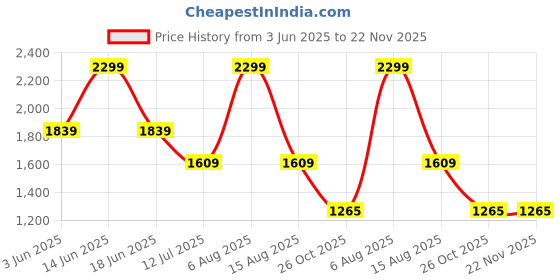 myntra.com Monte Carlo Men Slim Fit Plain Cotton Regular Trousers monte carlo Price History Graph from 3 Jun 2025 to 22 Nov 2025