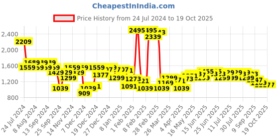 myntra.com Monte Carlo Men Slim Fit Stretchable Jeans monte carlo Price History Graph from 24 Jul 2024 to 17 Oct 2025