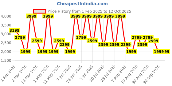myntra.com Monte Carlo Men Slip-On Leather Loafers monte carlo Price History Graph from 1 Feb 2025 to 12 Oct 2025