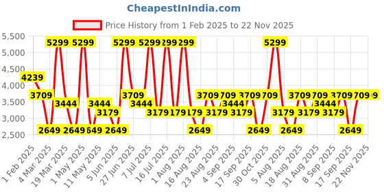 myntra.com Monte Carlo Men Slip on Leather Loafers Shoes monte carlo Price History Graph from 1 Feb 2025 to 22 Nov 2025