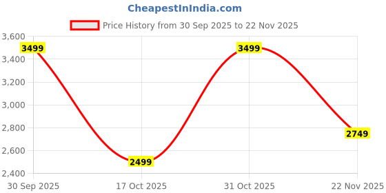 myntra.com Monte Carlo Men Slip-On Textured Leather Loafers monte carlo Price History Graph from 30 Sep 2025 to 22 Nov 2025