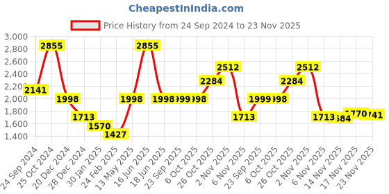 myntra.com Monte Carlo Men Solid Cardigan monte carlo Price History Graph from 24 Sep 2024 to 23 Nov 2025