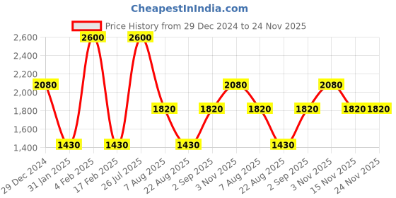 myntra.com Monte Carlo Men Solid Cotton Sweatshirt monte carlo Price History Graph from 29 Dec 2024 to 24 Nov 2025