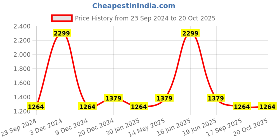 myntra.com Monte Carlo Men Solid Formal Regular Trouser monte carlo Price History Graph from 23 Sep 2024 to 19 Oct 2025