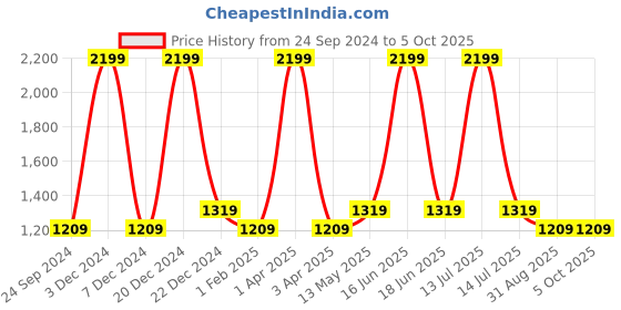 myntra.com Monte Carlo Men Solid Grey Formal Regular Trouser monte carlo Price History Graph from 24 Sep 2024 to 4 Oct 2025