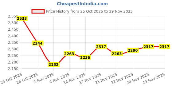 myntra.com Monte Carlo Men Solid Hooded Front-Open Sweatshirt monte carlo Price History Graph from 25 Oct 2025 to 28 Nov 2025