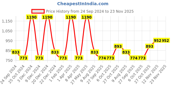 myntra.com Monte Carlo Men Solid Mid-Rise Cotton Regular Shorts monte carlo Price History Graph from 24 Sep 2024 to 23 Nov 2025