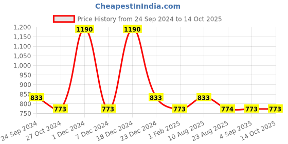 myntra.com Monte Carlo Men Solid Mid-Rise Cotton Regular Shorts monte carlo Price History Graph from 24 Sep 2024 to 13 Oct 2025