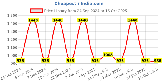 myntra.com Monte Carlo Men Solid Mid-Rise Cotton Regular Shorts monte carlo Price History Graph from 24 Sep 2024 to 15 Oct 2025