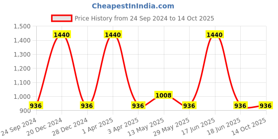 myntra.com Monte Carlo Men Solid Mid-Rise Cotton Regular Shorts monte carlo Price History Graph from 24 Sep 2024 to 14 Oct 2025