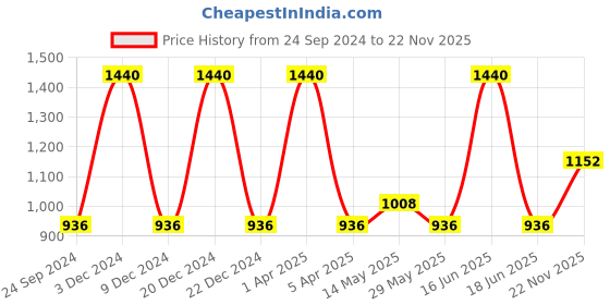 myntra.com Monte Carlo Men Solid Mid-Rise Cotton Regular Shorts monte carlo Price History Graph from 24 Sep 2024 to 22 Nov 2025