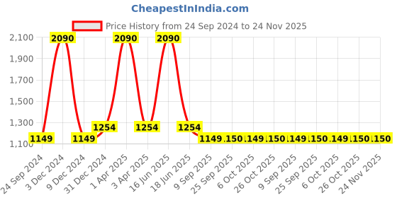 myntra.com Monte Carlo Men Solid Mid-Rise Cotton Regular Shorts monte carlo Price History Graph from 24 Sep 2024 to 23 Nov 2025