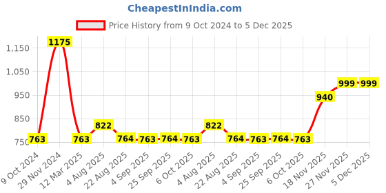 myntra.com Monte Carlo Men Solid Mid-Rise Track Pants monte carlo Price History Graph from 9 Oct 2024 to 5 Dec 2025