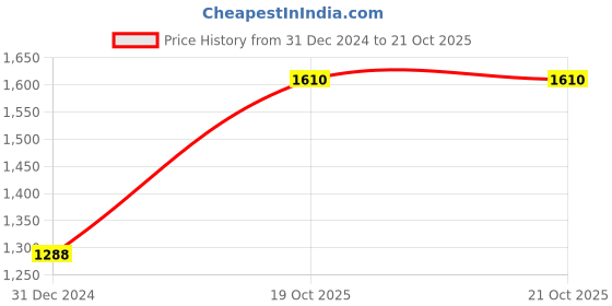 myntra.com Monte Carlo Men Solid Mid-Rise Track Pants monte carlo Price History Graph from 31 Dec 2024 to 20 Oct 2025