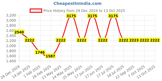 myntra.com Monte Carlo Men Solid Mock Collar Bomber Jacket monte carlo Price History Graph from 29 Dec 2024 to 13 Oct 2025