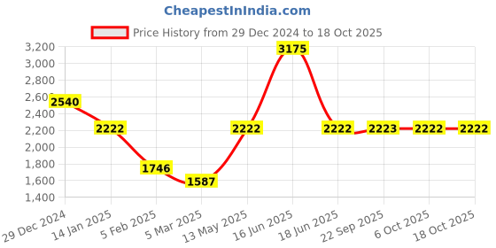 myntra.com Monte Carlo Men Solid Mock Collar Bomber Jacket monte carlo Price History Graph from 29 Dec 2024 to 18 Oct 2025