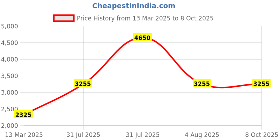 myntra.com Monte Carlo Men Solid Mock Collar Bomber Jacket monte carlo Price History Graph from 13 Mar 2025 to 8 Oct 2025
