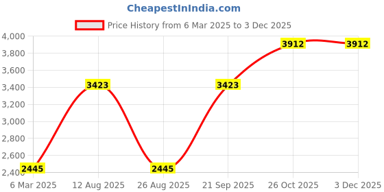 myntra.com Monte Carlo Men Solid Mock Collar Detachable Hood Padded Jacket monte carlo Price History Graph from 6 Mar 2025 to 3 Dec 2025