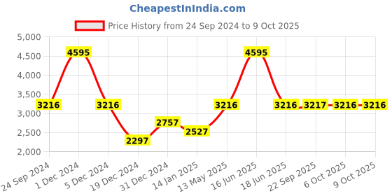myntra.com Monte Carlo Men Solid Mock Collar Padded Jacket monte carlo Price History Graph from 24 Sep 2024 to 9 Oct 2025
