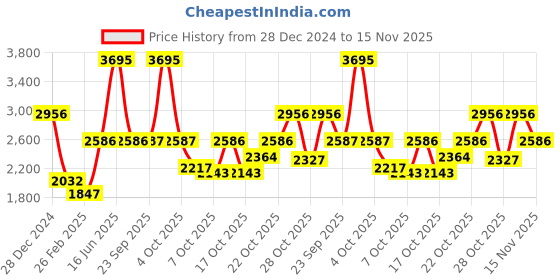myntra.com Monte Carlo Men Solid Mock Neck Full Sleeve Track Suit monte carlo Price History Graph from 28 Dec 2024 to 15 Nov 2025