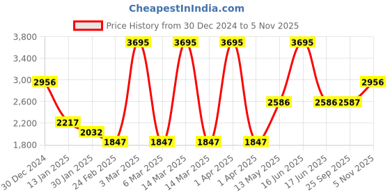 myntra.com Monte Carlo Men Solid Puffer Hooded Jacket monte carlo Price History Graph from 30 Dec 2024 to 5 Nov 2025